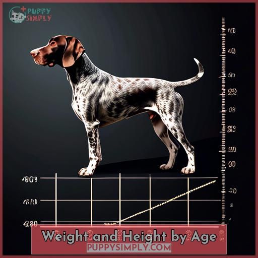 Weight and Height by Age